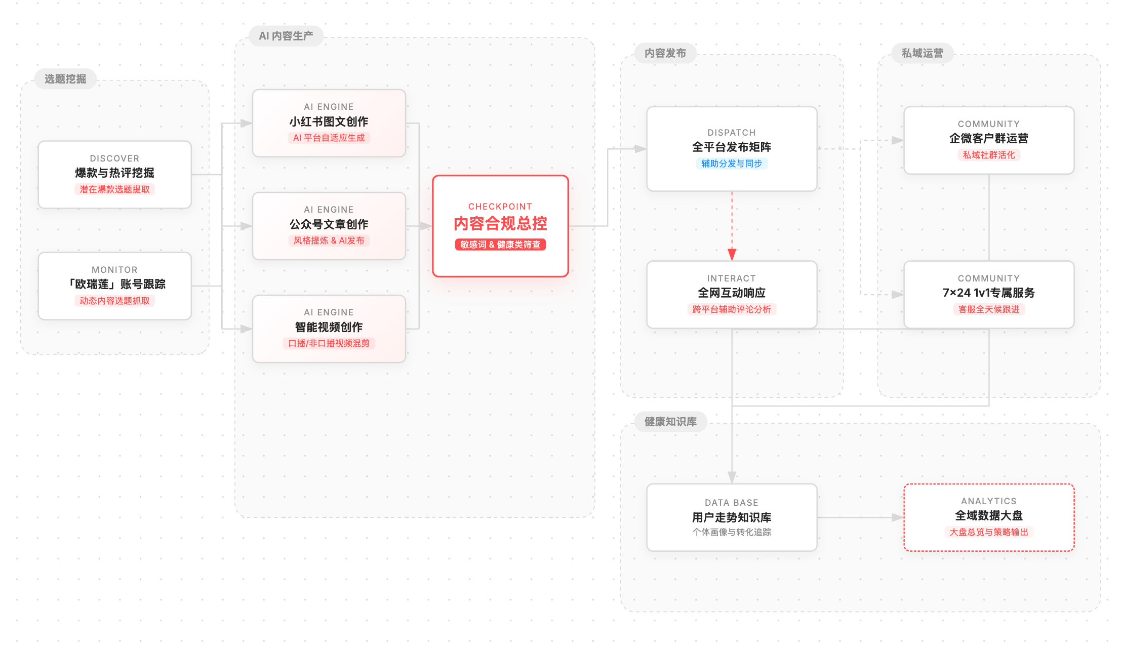 整体方案架构